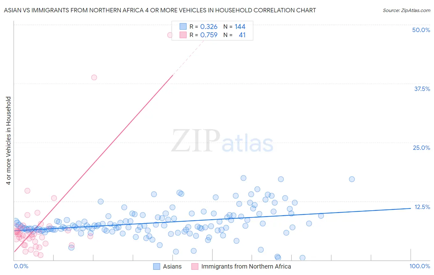Asian vs Immigrants from Northern Africa 4 or more Vehicles in Household
