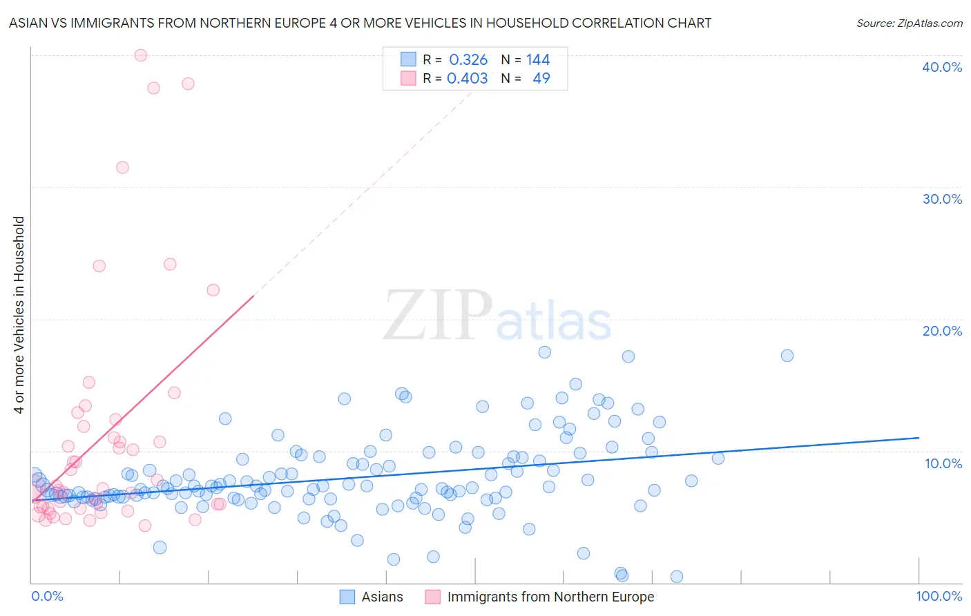 Asian vs Immigrants from Northern Europe 4 or more Vehicles in Household
