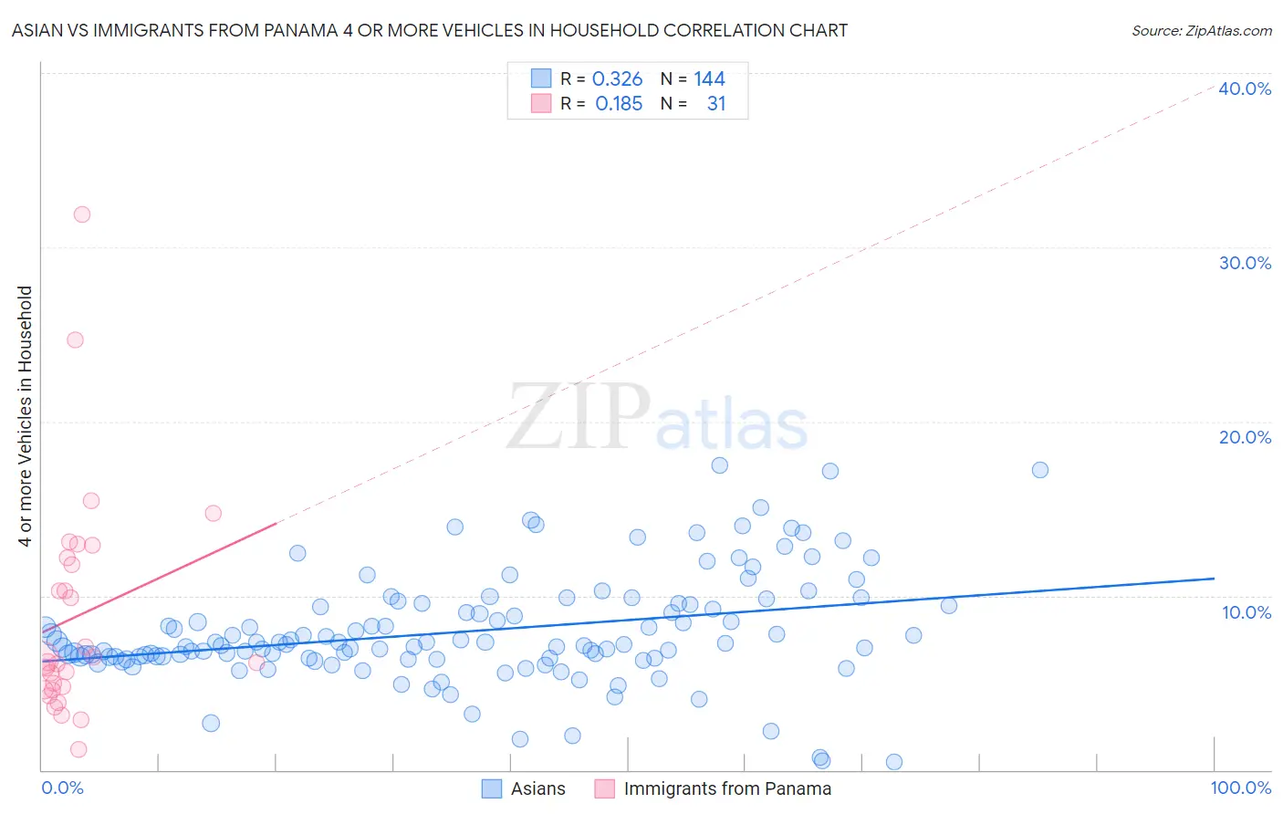 Asian vs Immigrants from Panama 4 or more Vehicles in Household