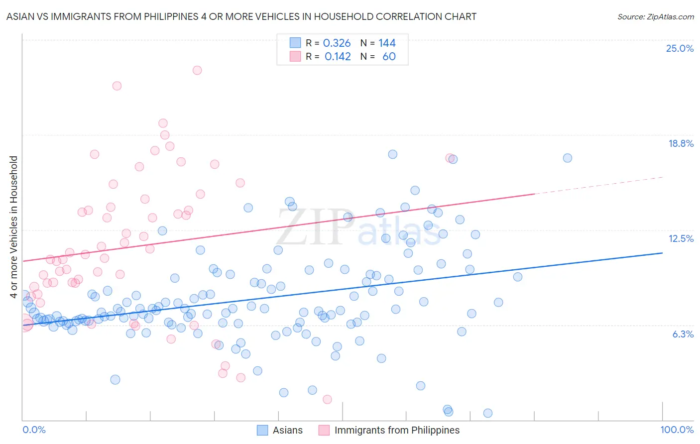 Asian vs Immigrants from Philippines 4 or more Vehicles in Household