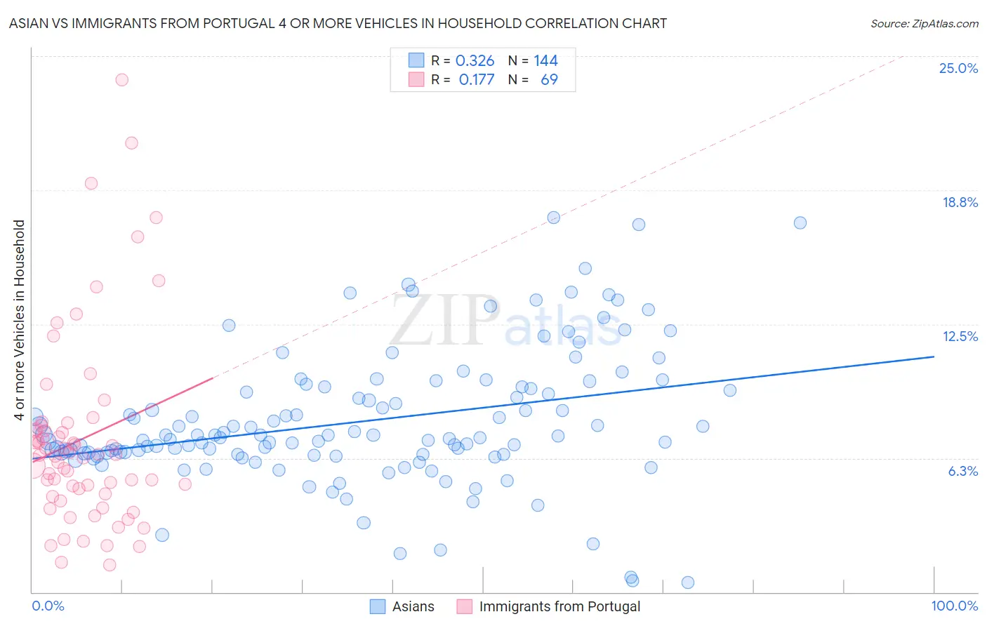 Asian vs Immigrants from Portugal 4 or more Vehicles in Household
