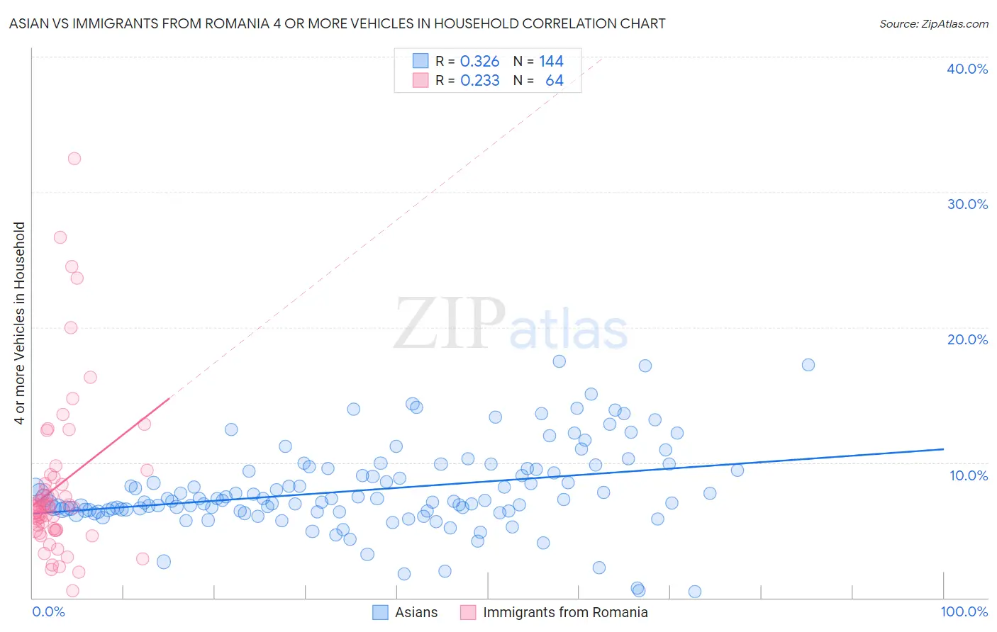 Asian vs Immigrants from Romania 4 or more Vehicles in Household