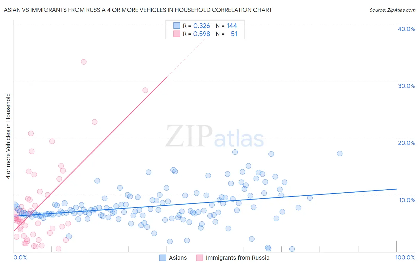 Asian vs Immigrants from Russia 4 or more Vehicles in Household
