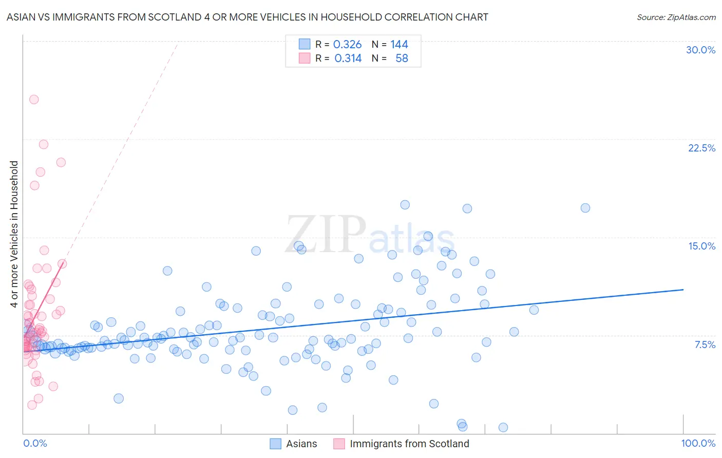 Asian vs Immigrants from Scotland 4 or more Vehicles in Household