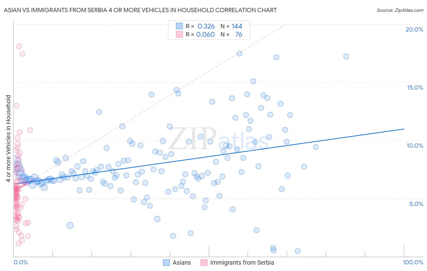 Asian vs Immigrants from Serbia 4 or more Vehicles in Household