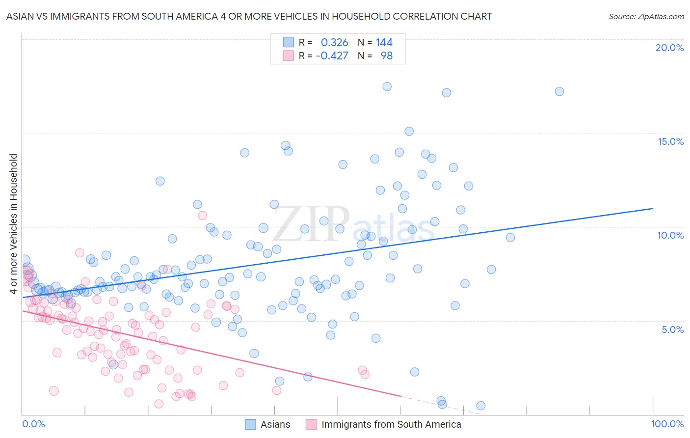 Asian vs Immigrants from South America 4 or more Vehicles in Household