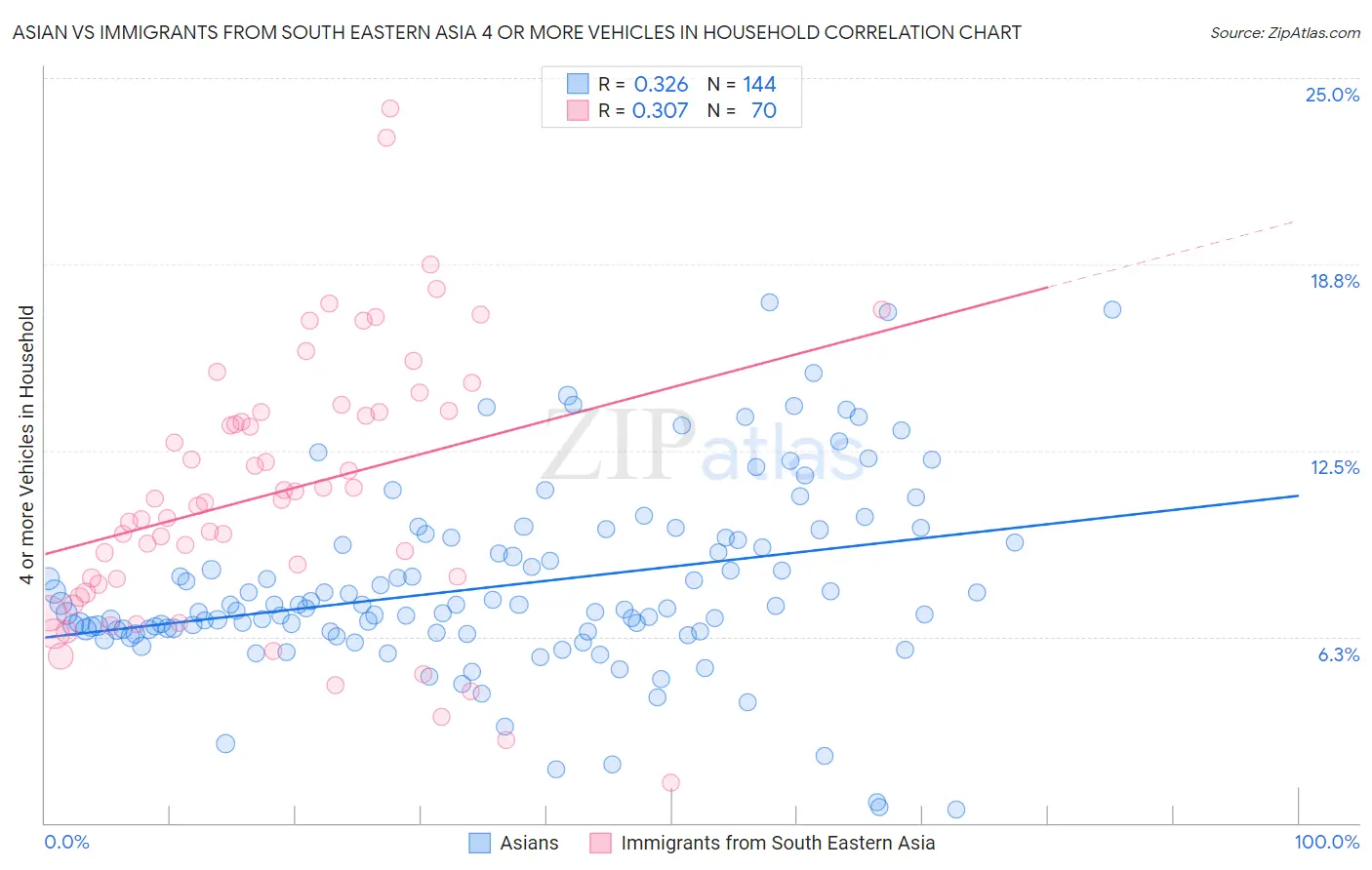 Asian vs Immigrants from South Eastern Asia 4 or more Vehicles in Household