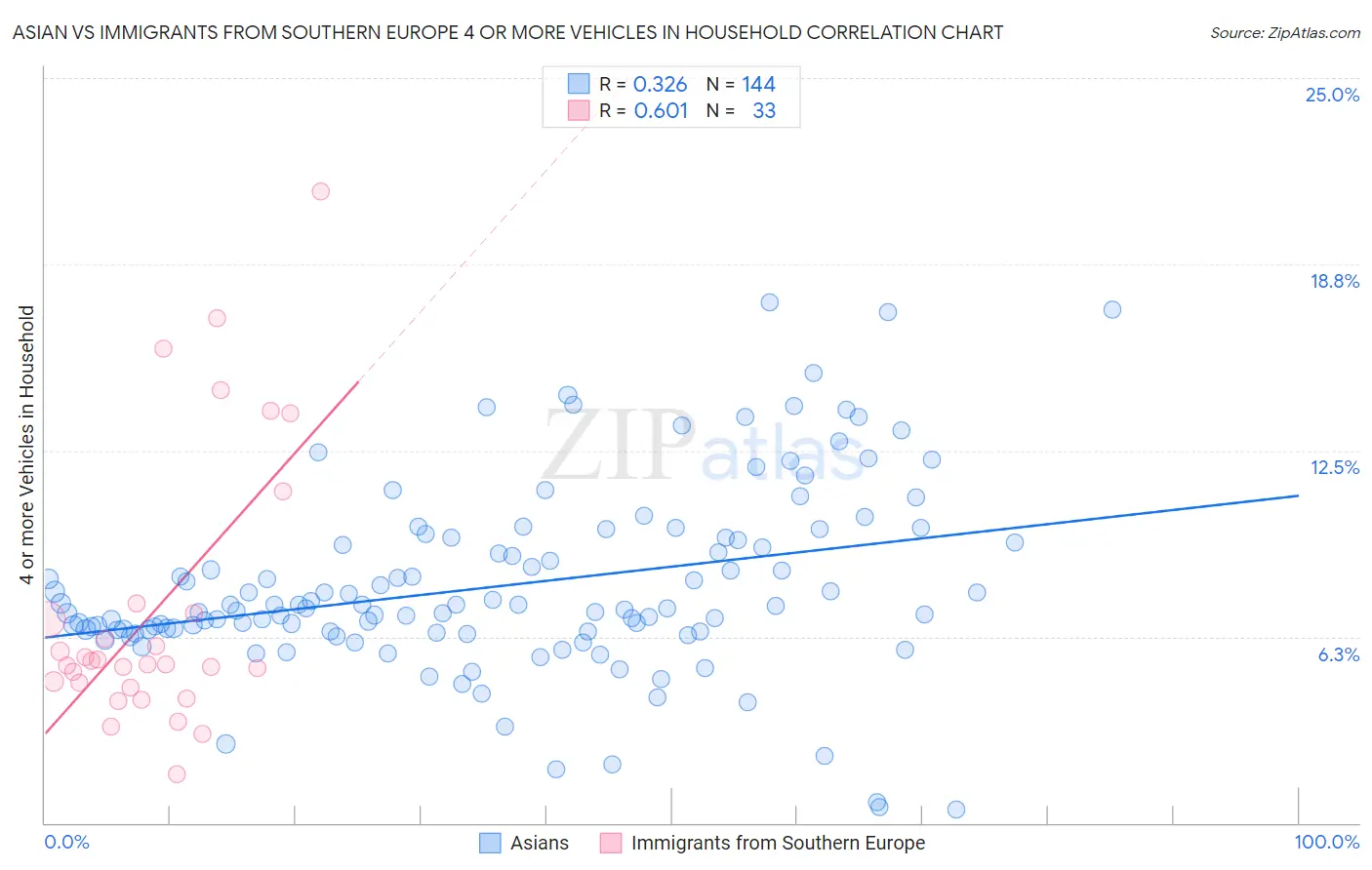 Asian vs Immigrants from Southern Europe 4 or more Vehicles in Household
