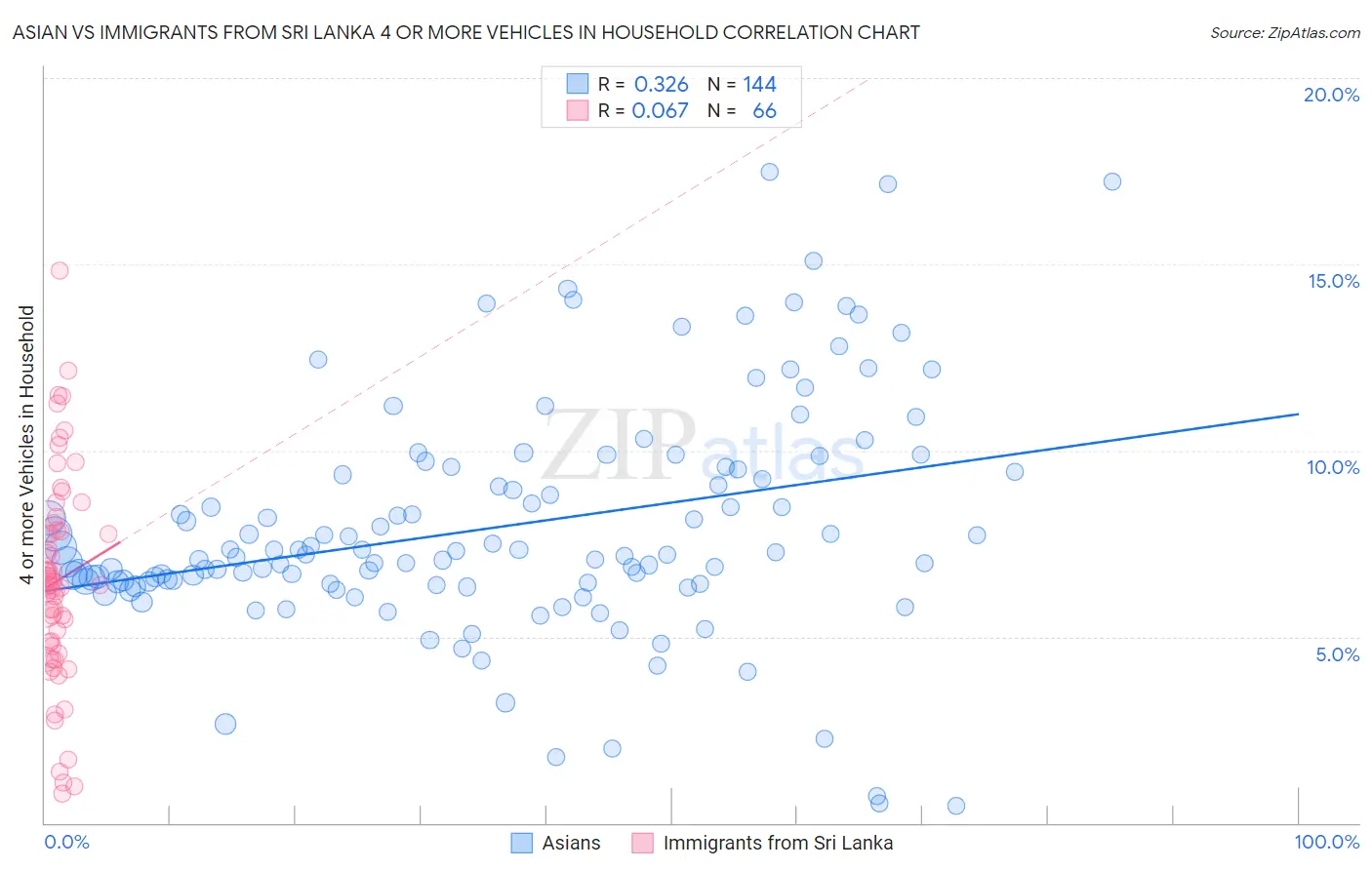 Asian vs Immigrants from Sri Lanka 4 or more Vehicles in Household