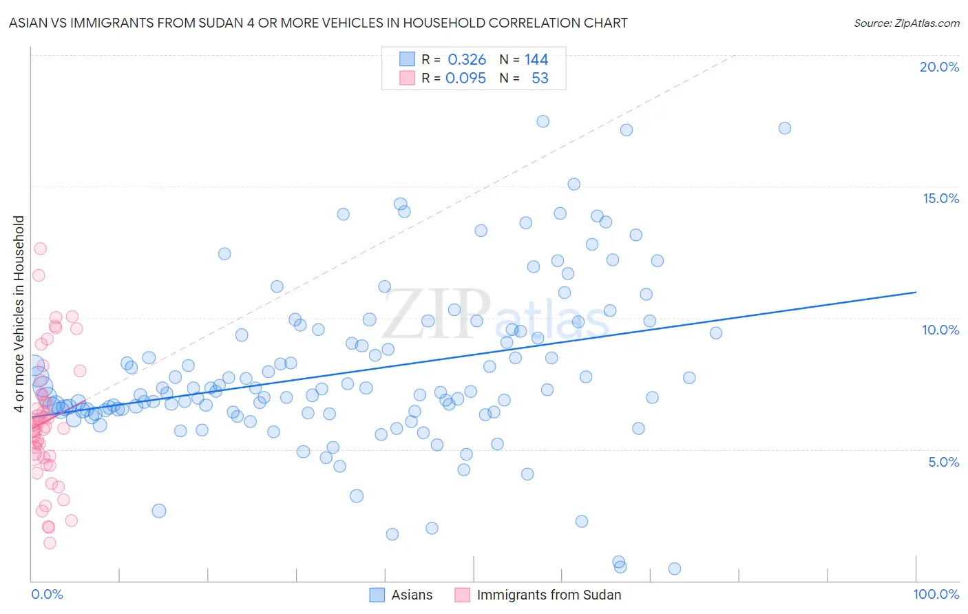 Asian vs Immigrants from Sudan 4 or more Vehicles in Household