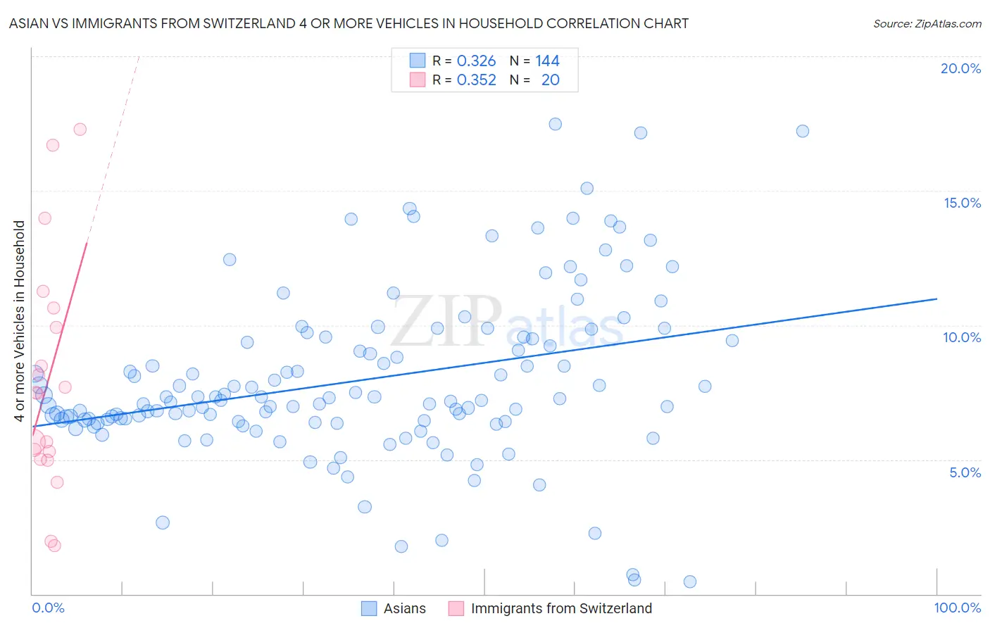 Asian vs Immigrants from Switzerland 4 or more Vehicles in Household