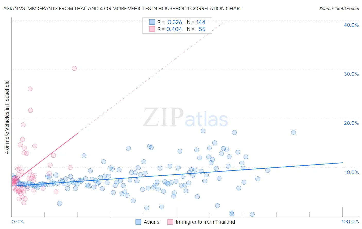 Asian vs Immigrants from Thailand 4 or more Vehicles in Household