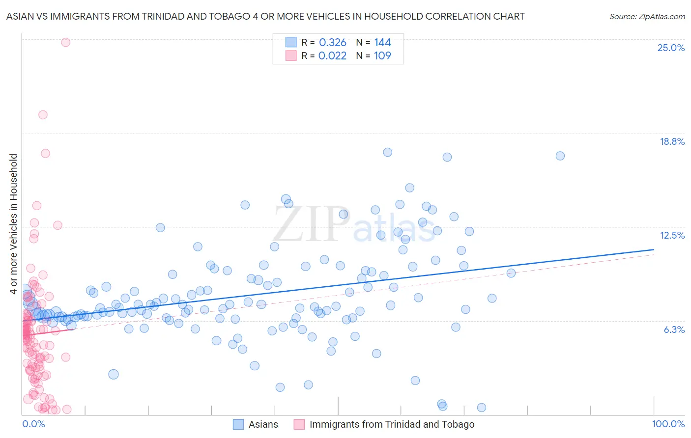 Asian vs Immigrants from Trinidad and Tobago 4 or more Vehicles in Household
