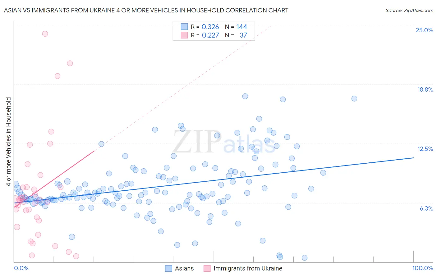 Asian vs Immigrants from Ukraine 4 or more Vehicles in Household