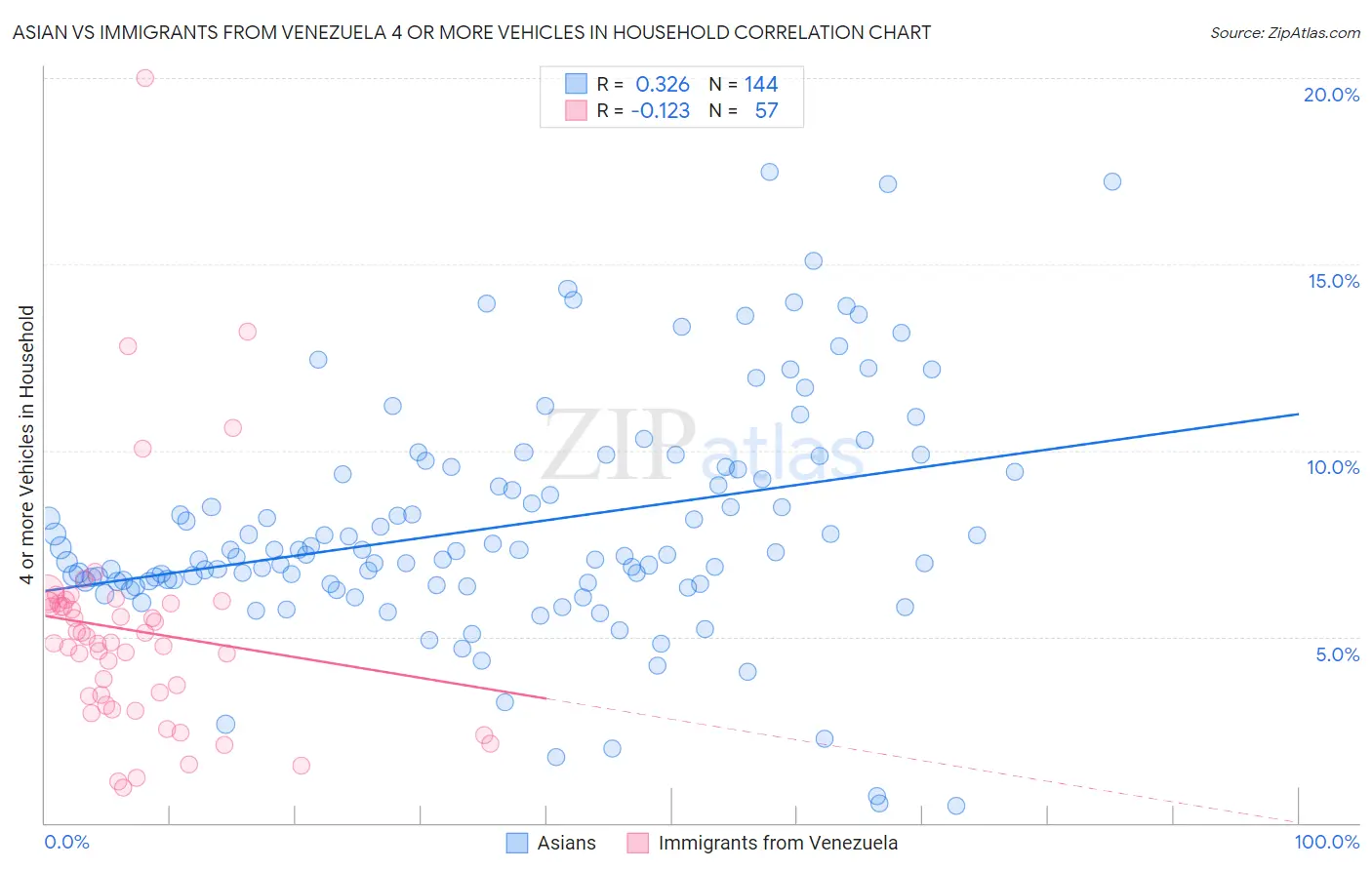Asian vs Immigrants from Venezuela 4 or more Vehicles in Household