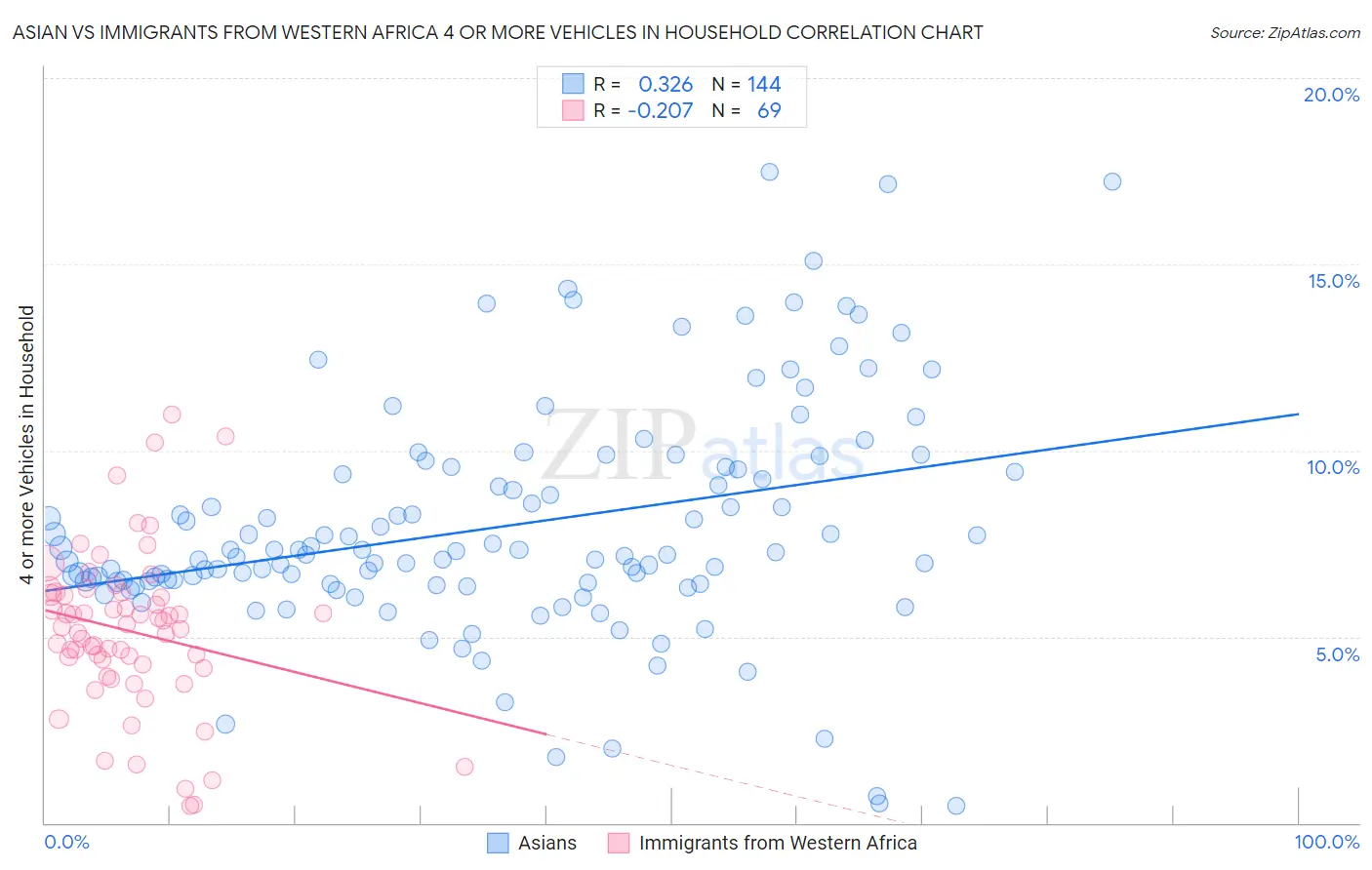 Asian vs Immigrants from Western Africa 4 or more Vehicles in Household