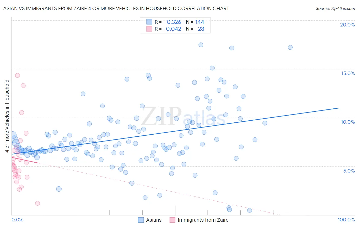 Asian vs Immigrants from Zaire 4 or more Vehicles in Household