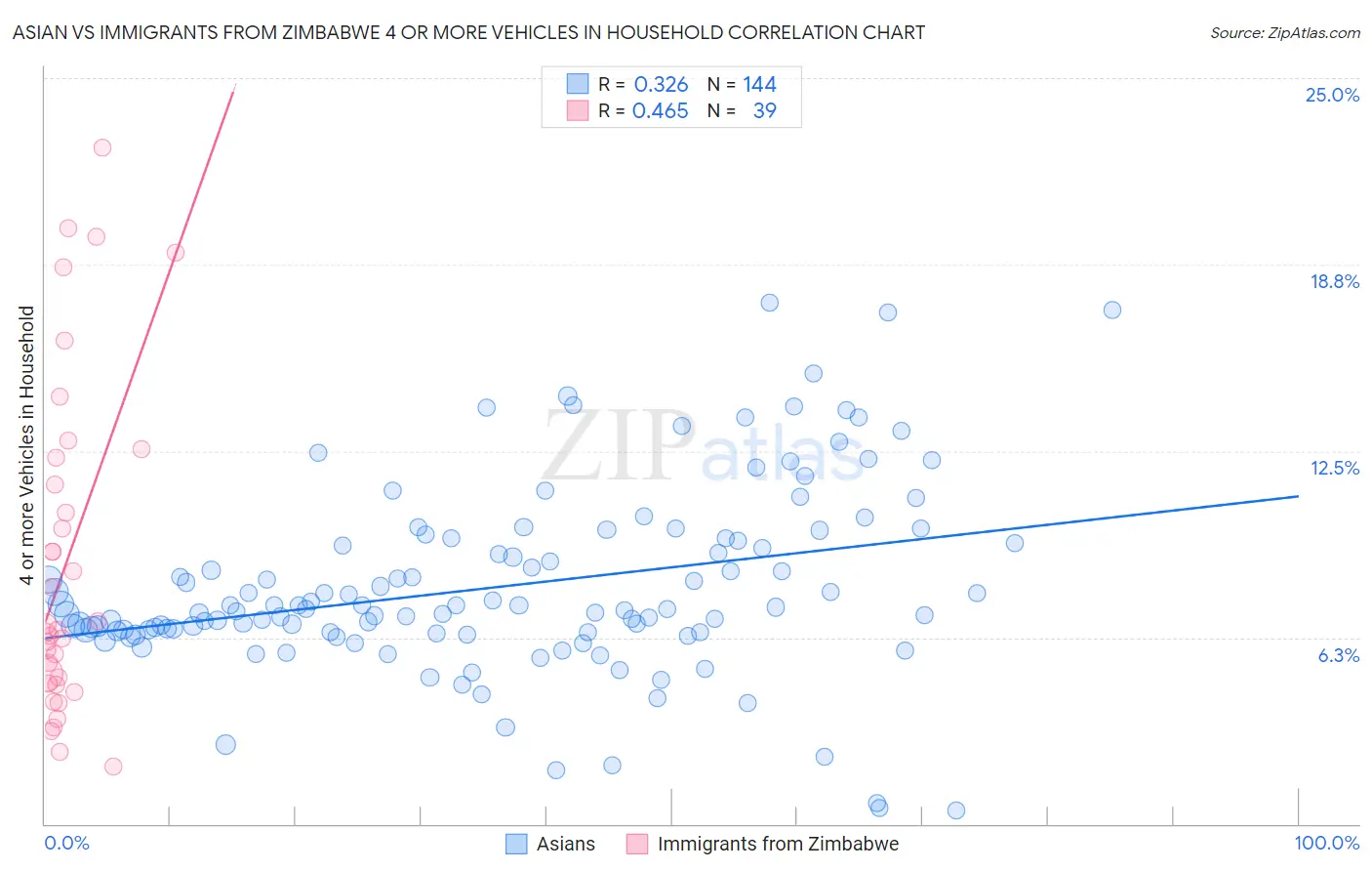 Asian vs Immigrants from Zimbabwe 4 or more Vehicles in Household
