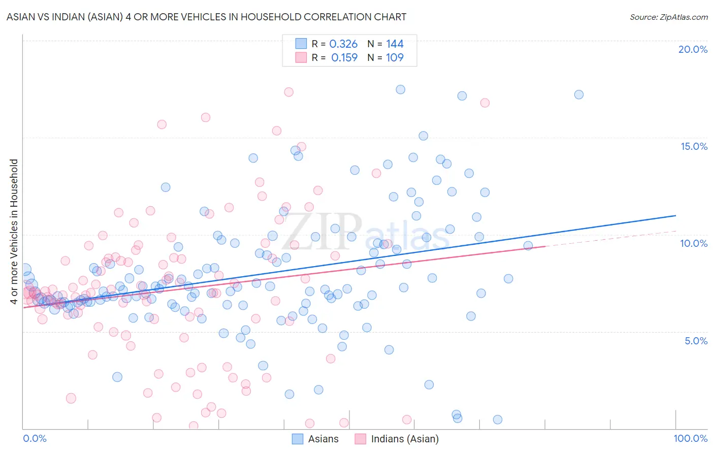 Asian vs Indian (Asian) 4 or more Vehicles in Household