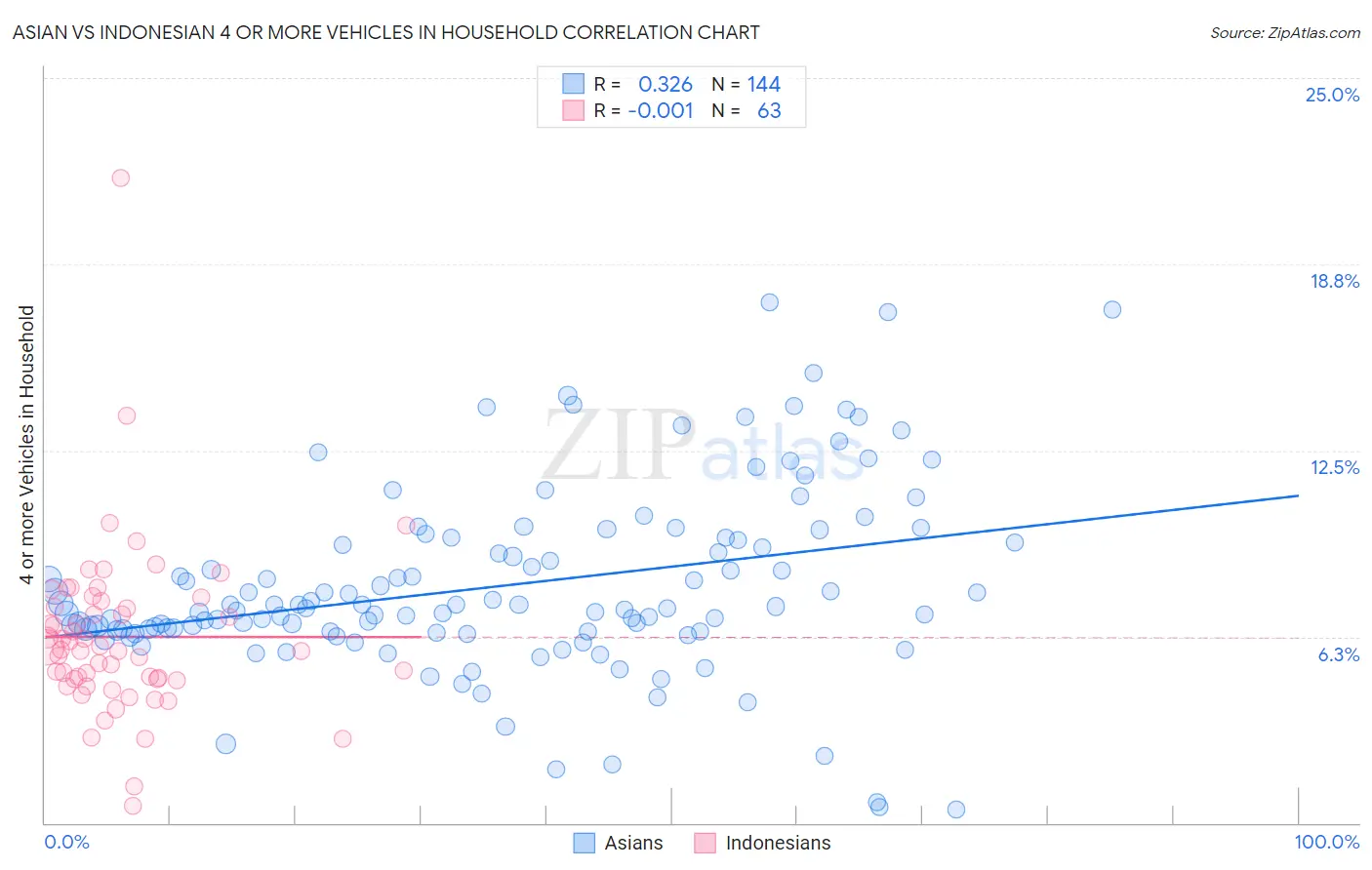 Asian vs Indonesian 4 or more Vehicles in Household