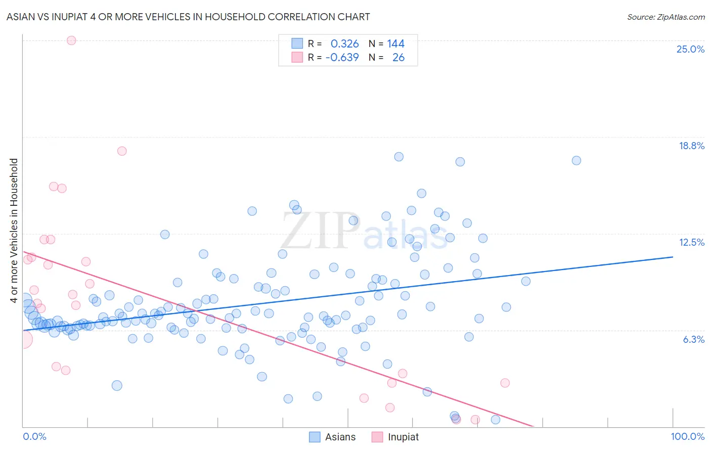 Asian vs Inupiat 4 or more Vehicles in Household