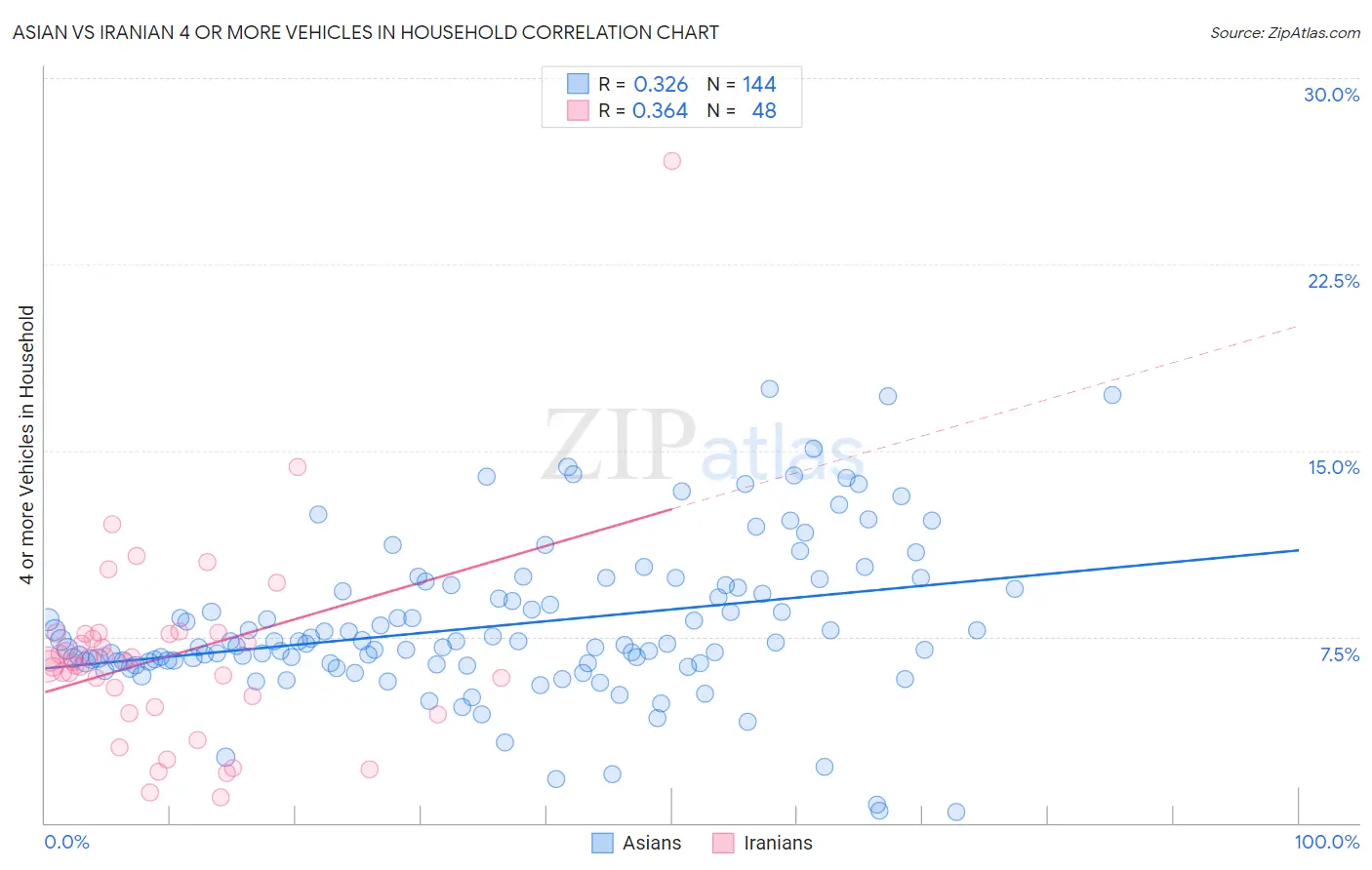 Asian vs Iranian 4 or more Vehicles in Household