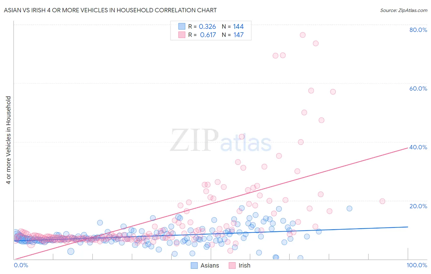 Asian vs Irish 4 or more Vehicles in Household