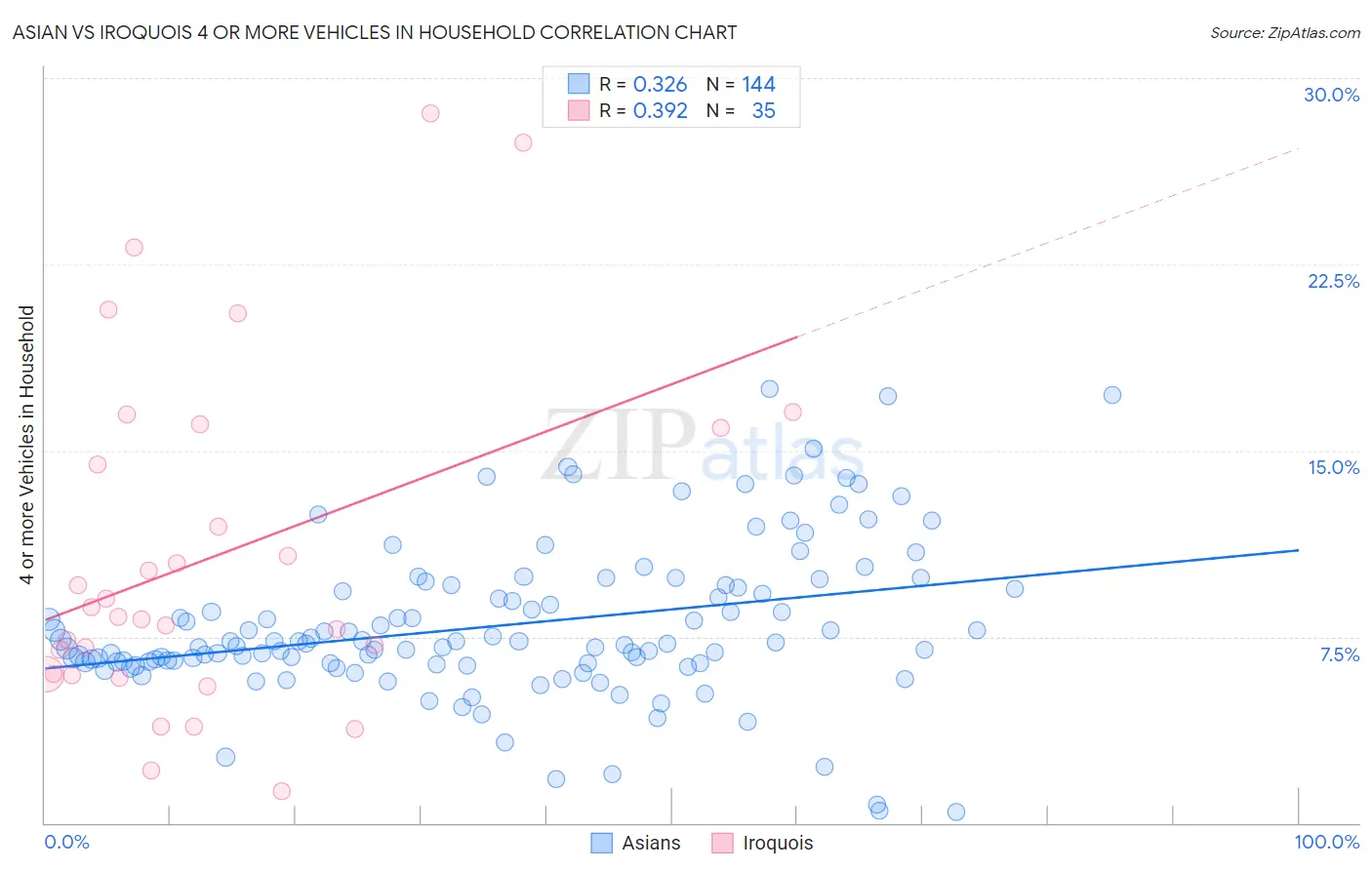 Asian vs Iroquois 4 or more Vehicles in Household
