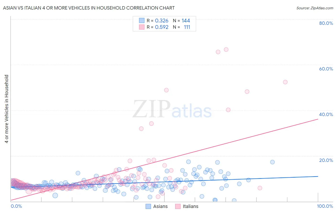 Asian vs Italian 4 or more Vehicles in Household