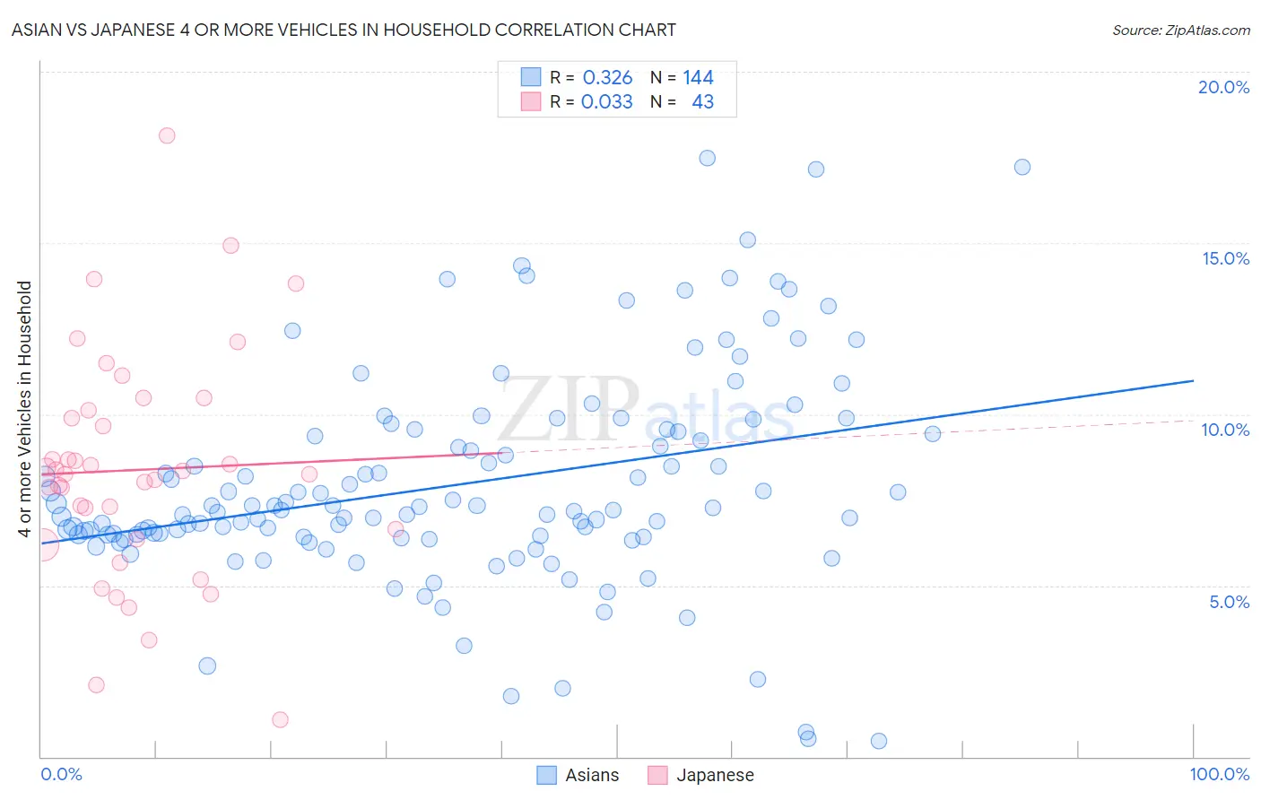 Asian vs Japanese 4 or more Vehicles in Household