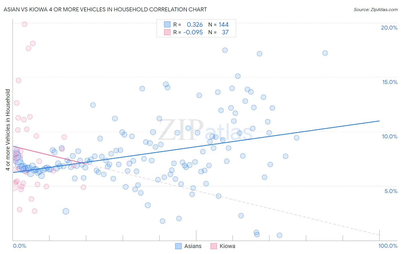 Asian vs Kiowa 4 or more Vehicles in Household