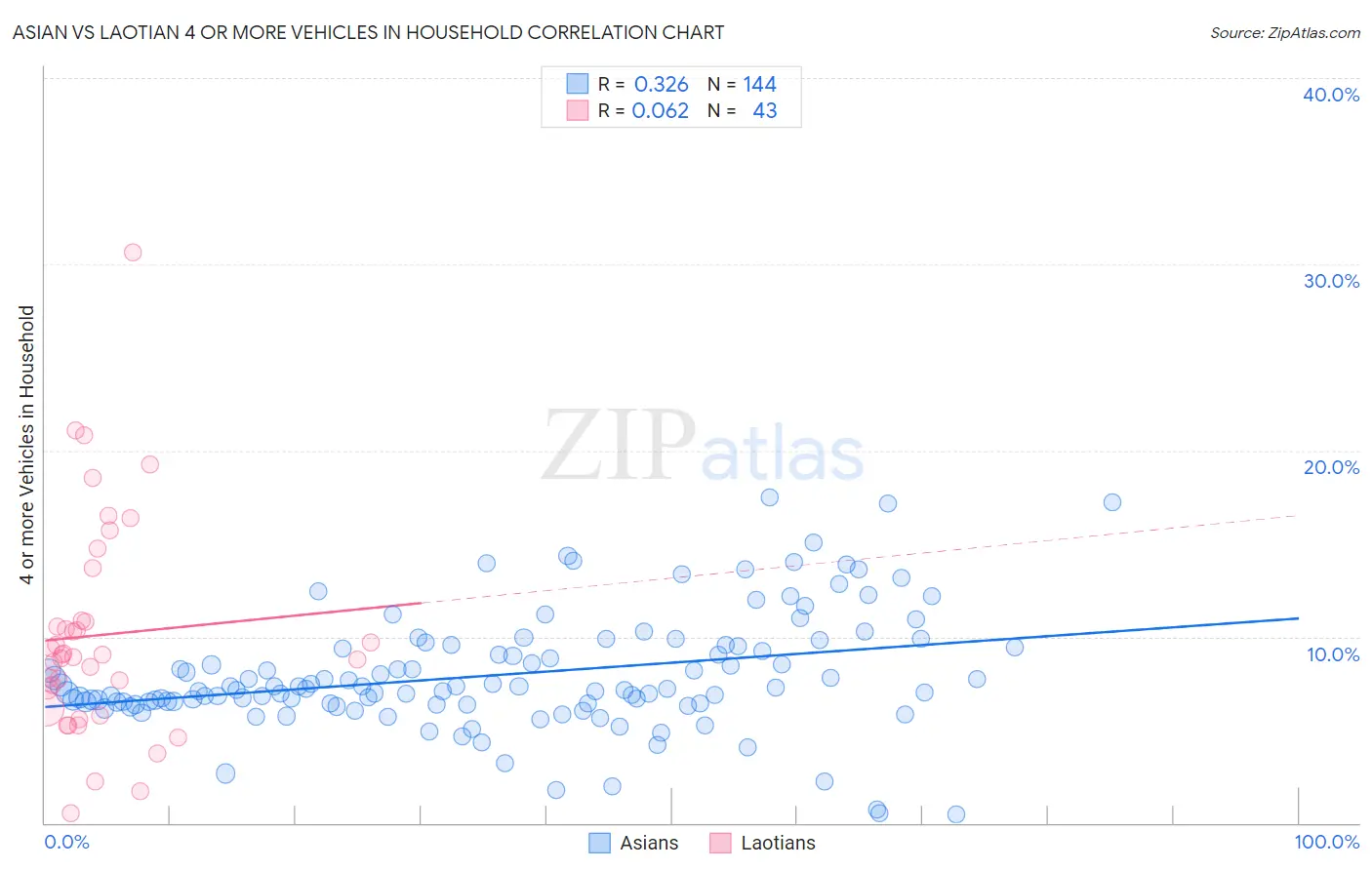 Asian vs Laotian 4 or more Vehicles in Household