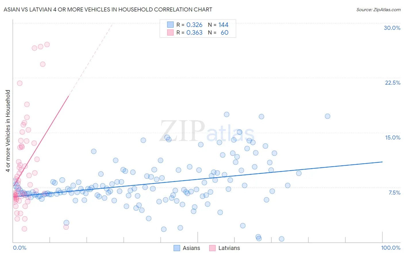Asian vs Latvian 4 or more Vehicles in Household