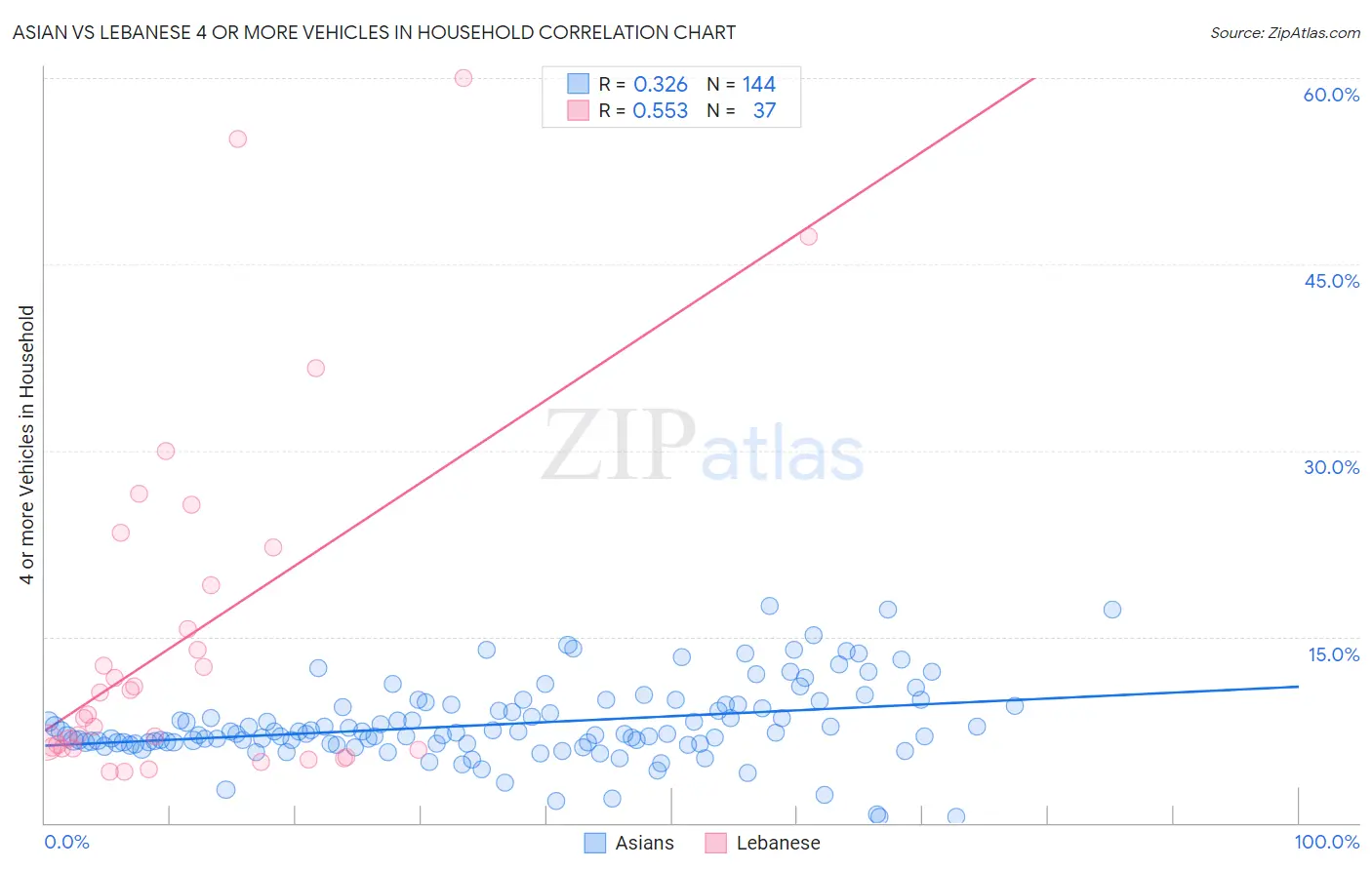 Asian vs Lebanese 4 or more Vehicles in Household