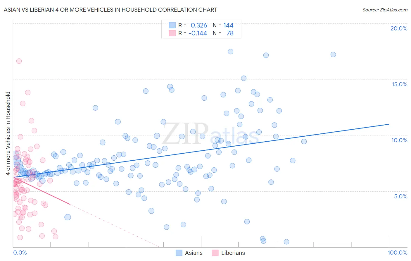 Asian vs Liberian 4 or more Vehicles in Household