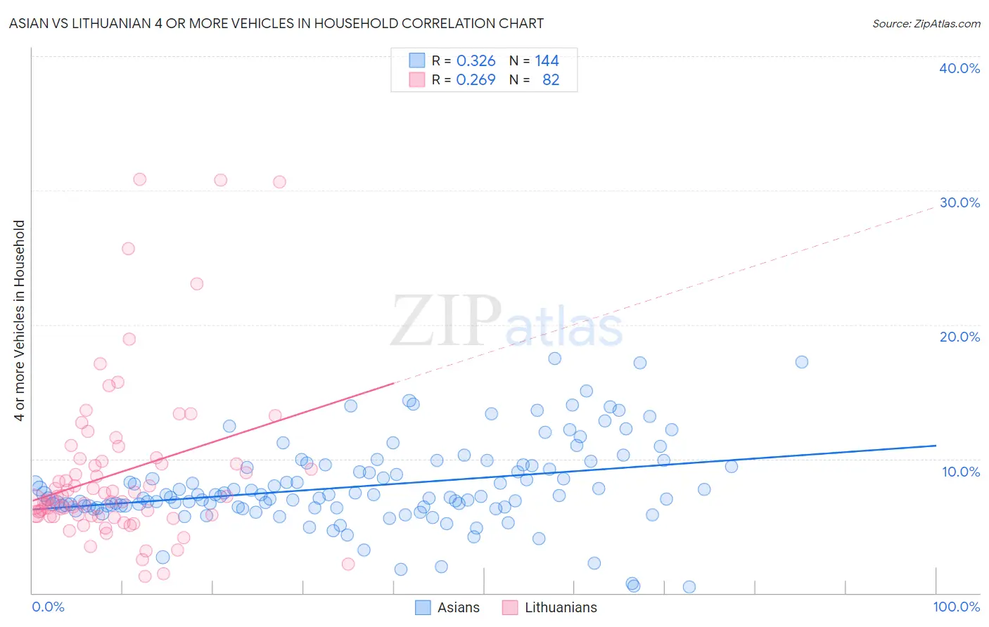 Asian vs Lithuanian 4 or more Vehicles in Household