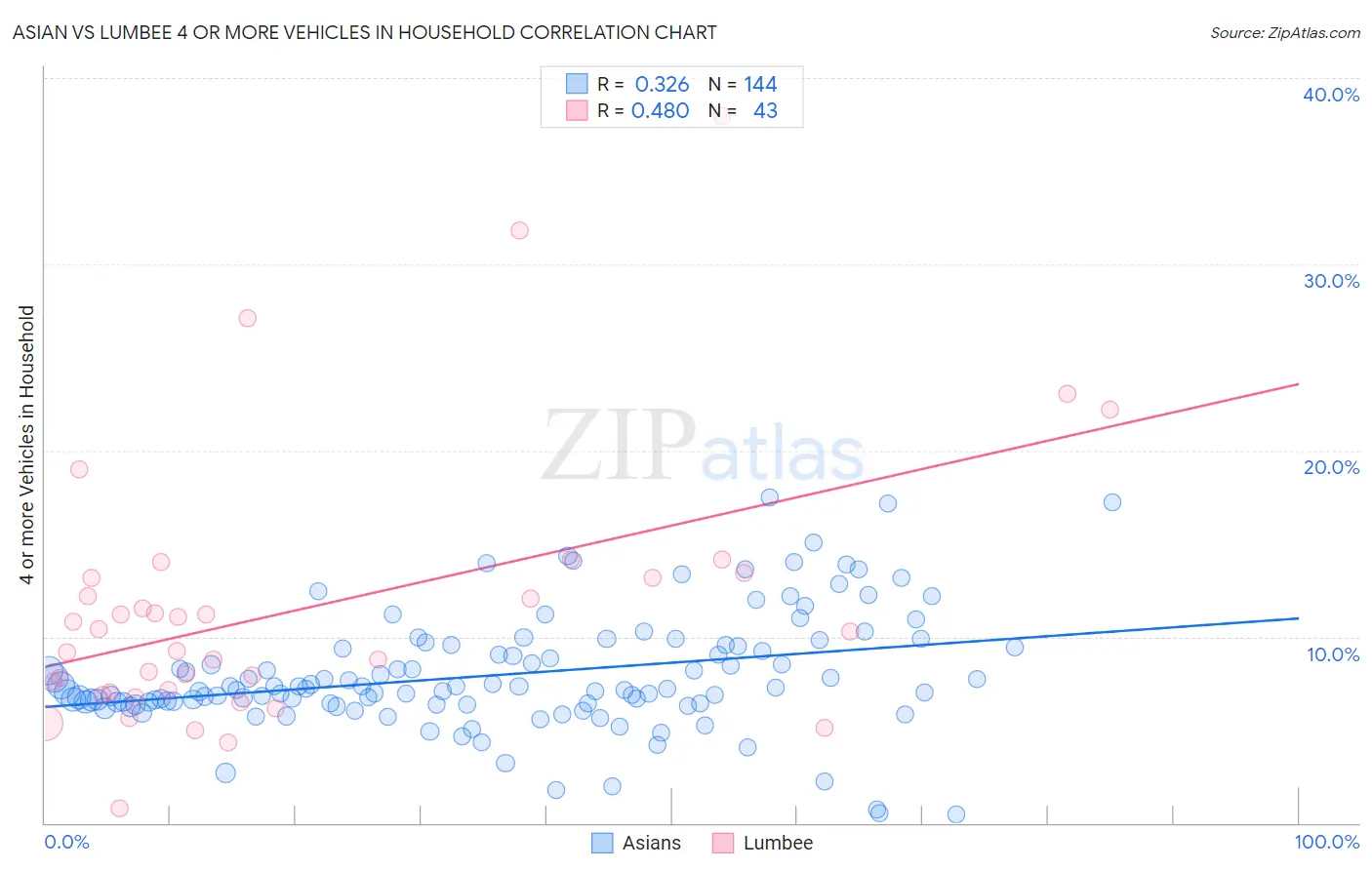 Asian vs Lumbee 4 or more Vehicles in Household