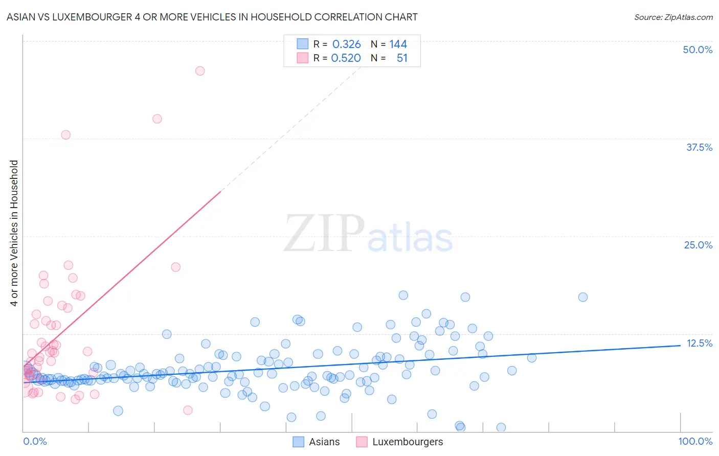 Asian vs Luxembourger 4 or more Vehicles in Household