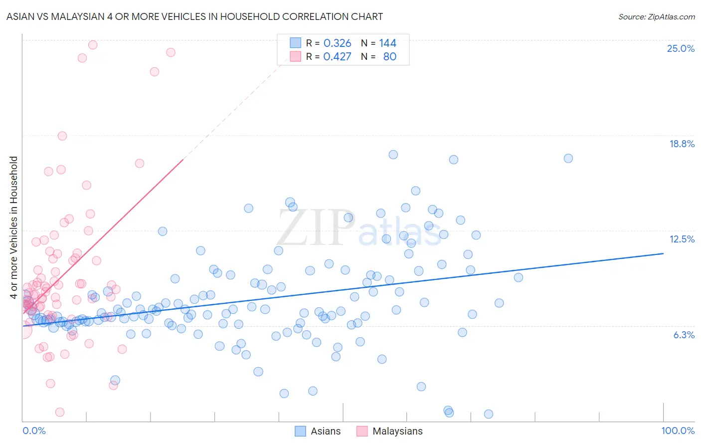 Asian vs Malaysian 4 or more Vehicles in Household