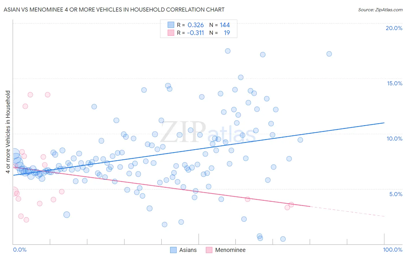 Asian vs Menominee 4 or more Vehicles in Household