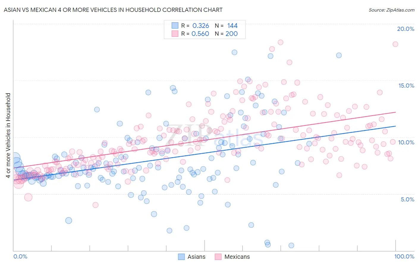 Asian vs Mexican 4 or more Vehicles in Household