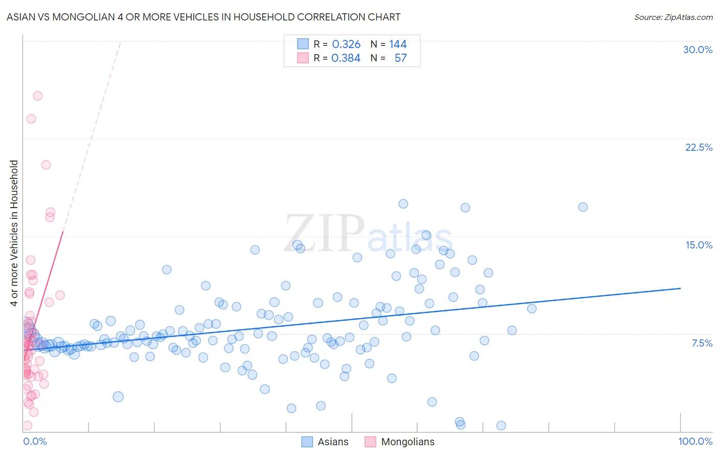 Asian vs Mongolian 4 or more Vehicles in Household