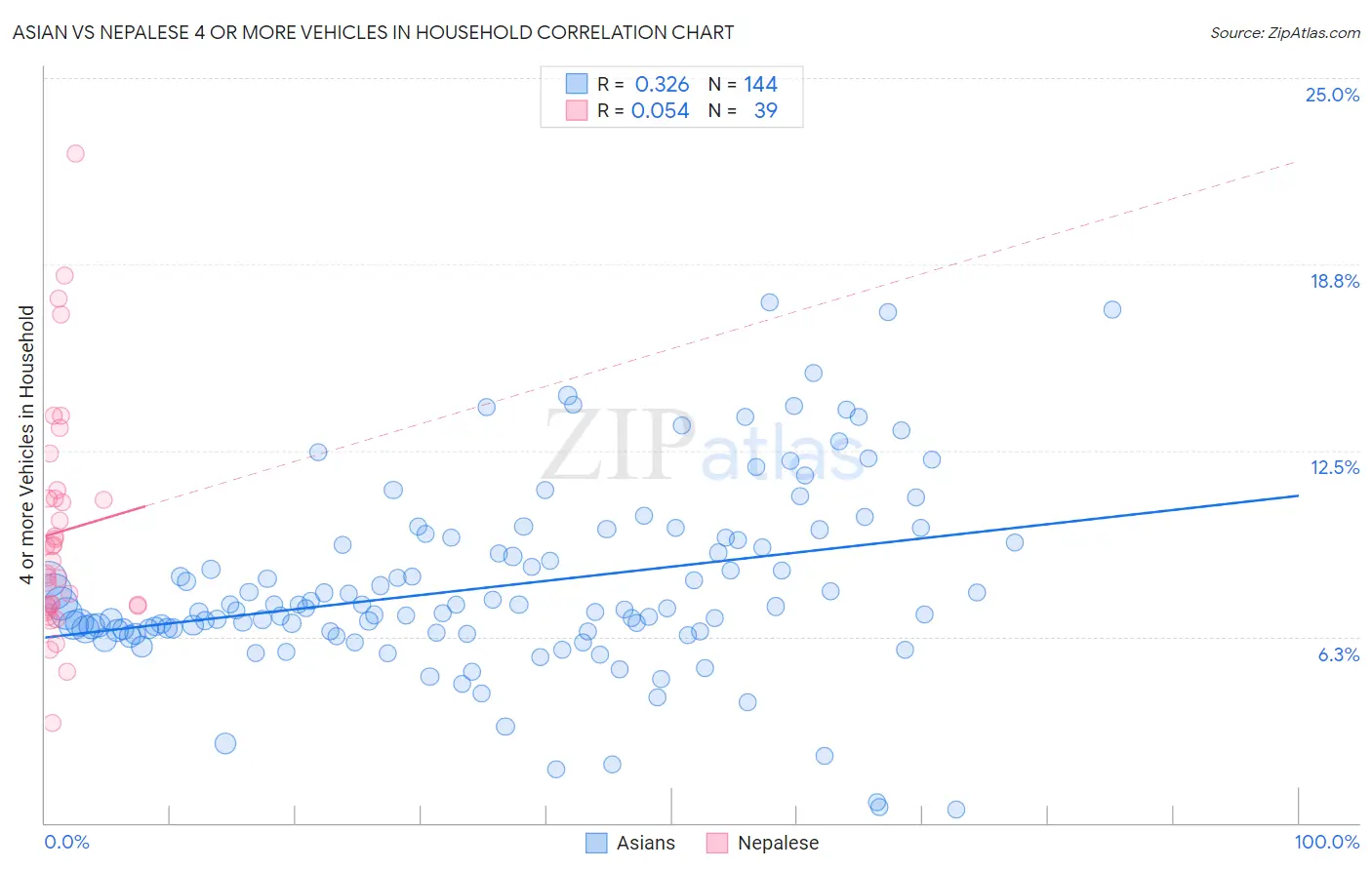 Asian vs Nepalese 4 or more Vehicles in Household