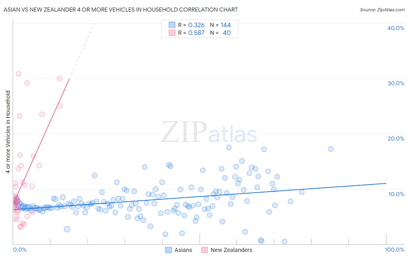 Asian vs New Zealander 4 or more Vehicles in Household