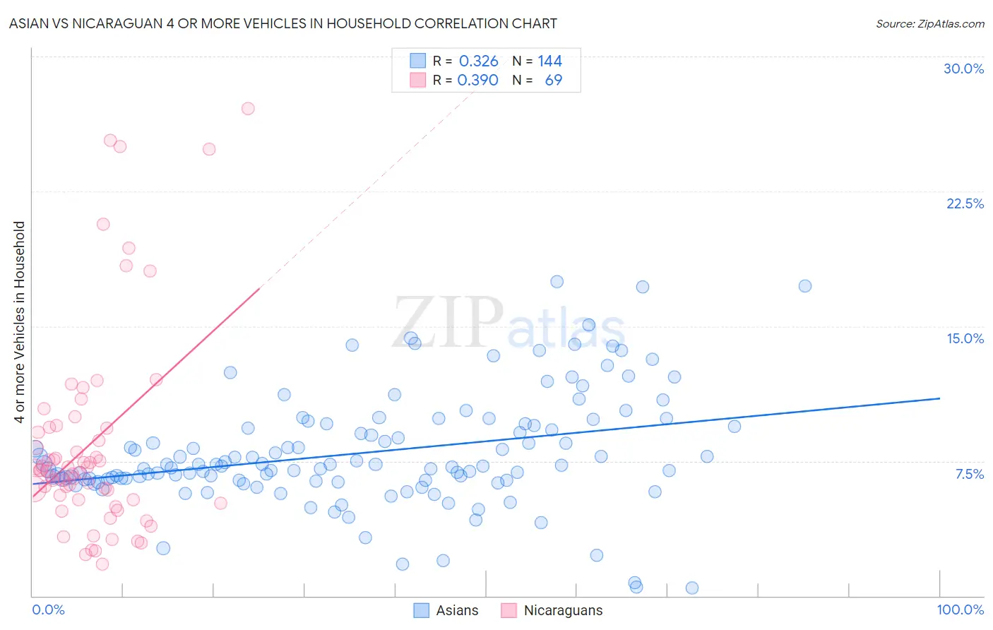 Asian vs Nicaraguan 4 or more Vehicles in Household