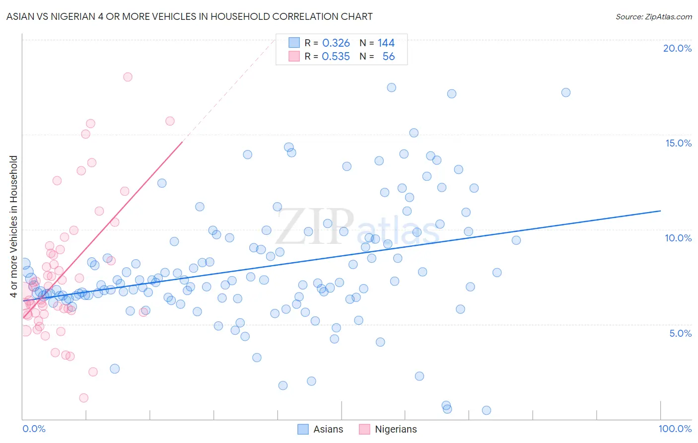 Asian vs Nigerian 4 or more Vehicles in Household