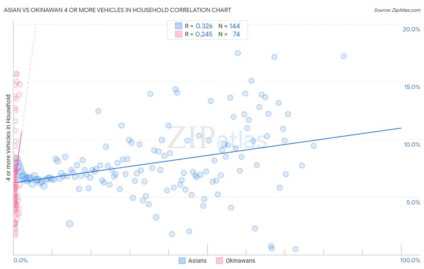 Asian vs Okinawan 4 or more Vehicles in Household