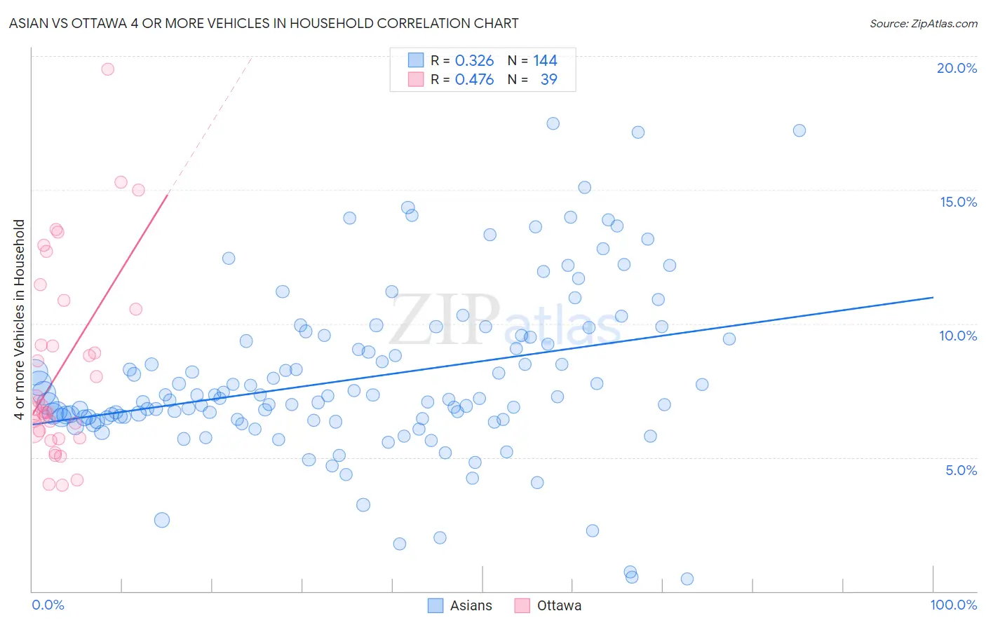 Asian vs Ottawa 4 or more Vehicles in Household
