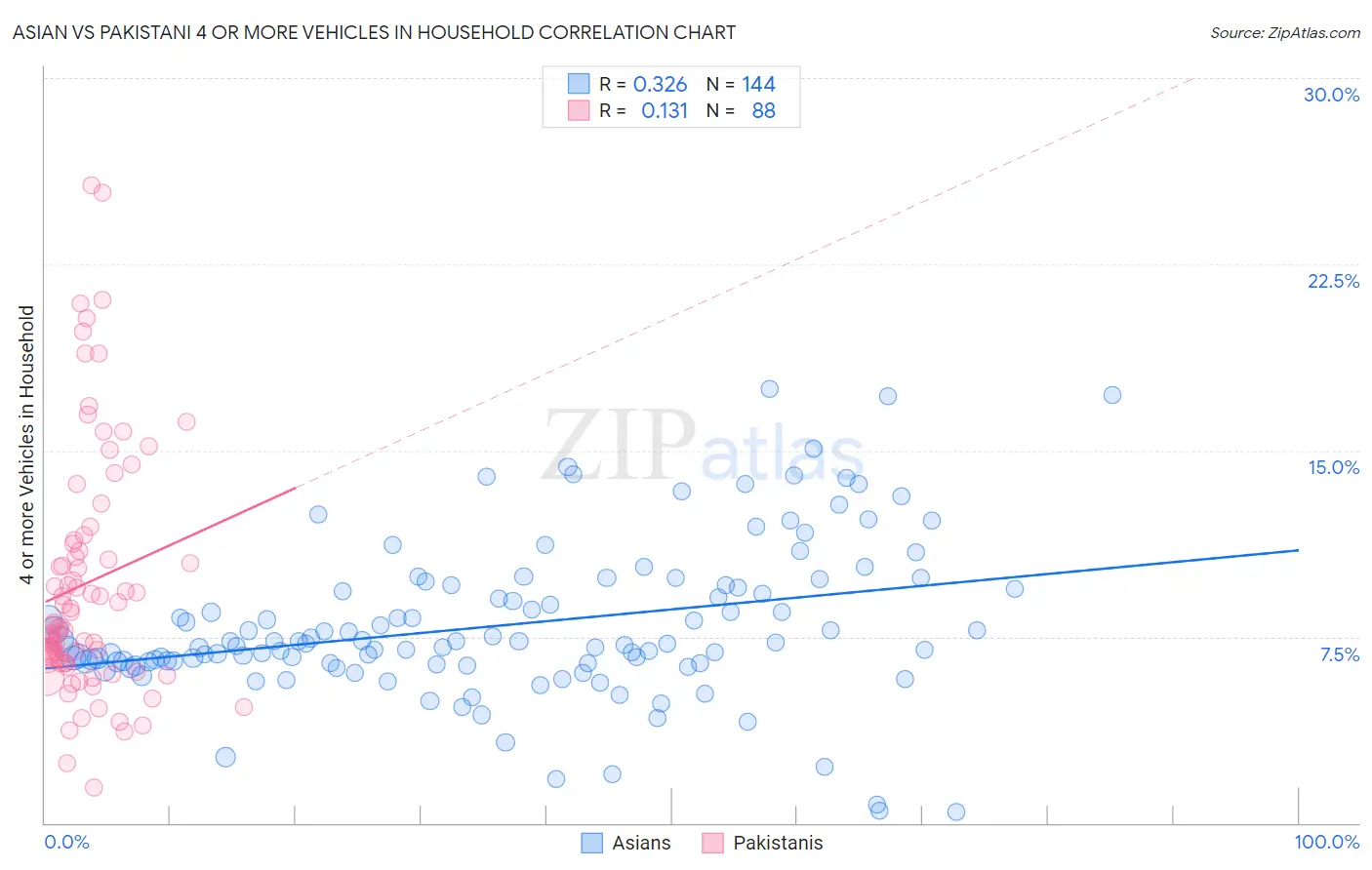 Asian vs Pakistani 4 or more Vehicles in Household