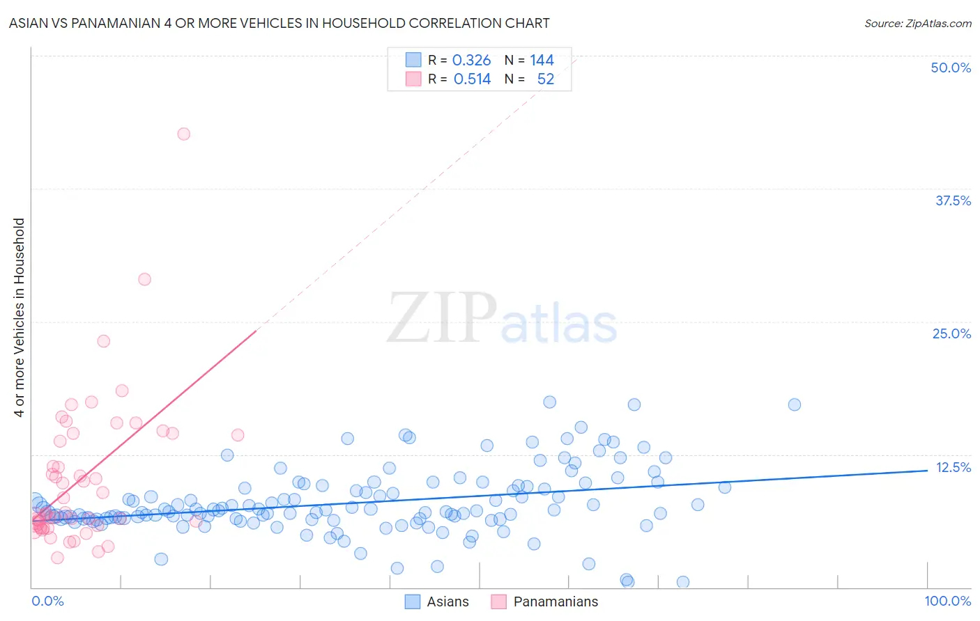 Asian vs Panamanian 4 or more Vehicles in Household